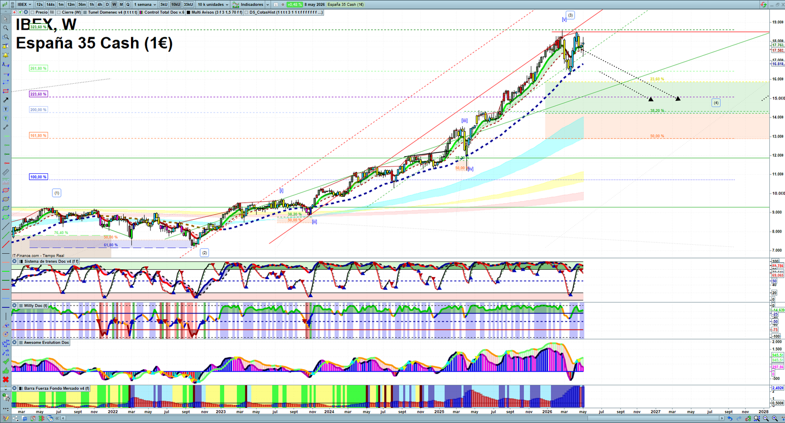IBEX weekly technical analysis chart reviewing price action, trend context and market structure